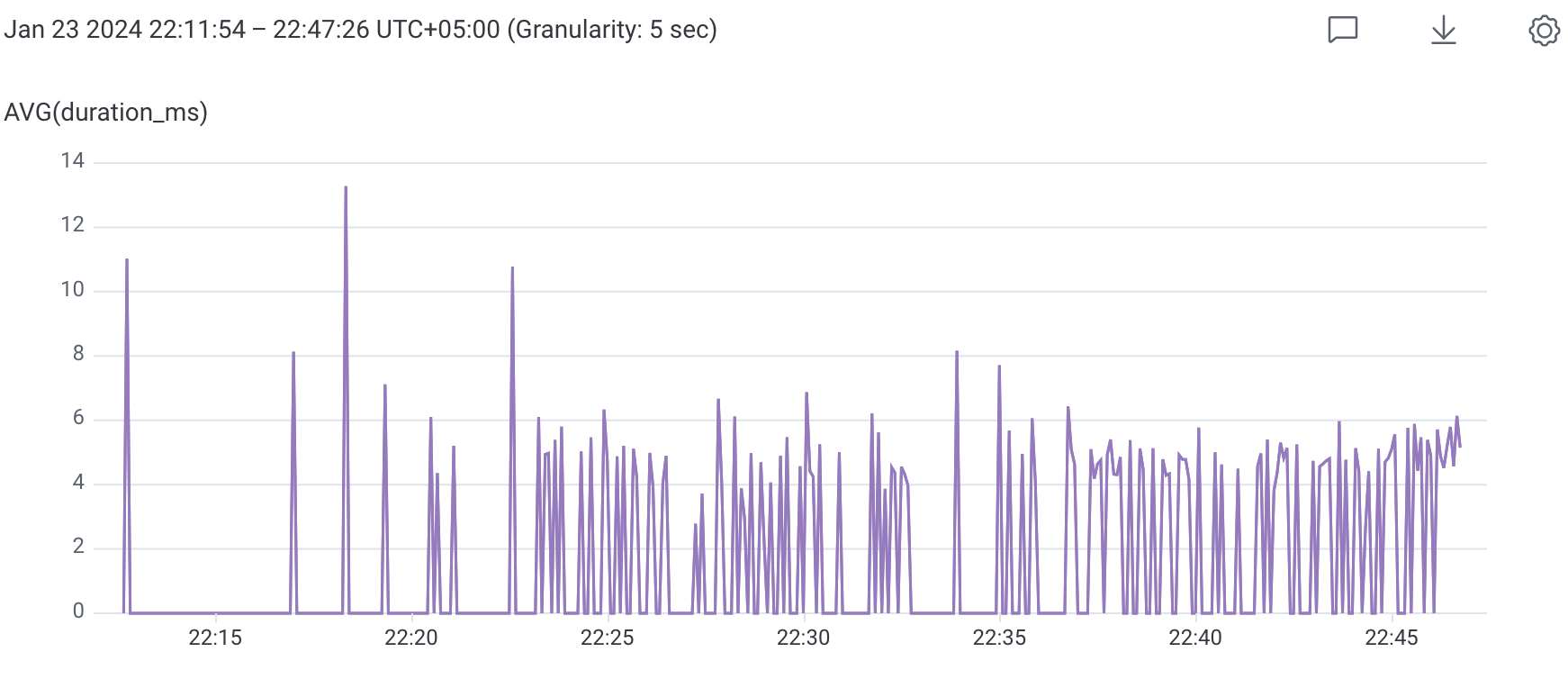 Average duration for handle_user_request